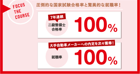 圧倒的な国家試験合格率と驚異的な就職率！:6年連続【二級整備士合格率100%(※全国平均53.1%)】:大手自動車メーカーへの内定を次々獲得！【就職率100%】